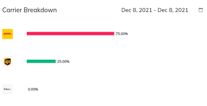 Carrier Breakdown